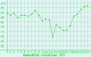 Courbe de l'humidit relative pour Laval (53)