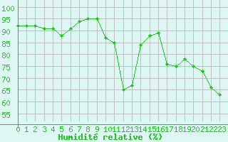 Courbe de l'humidit relative pour Hyres (83)