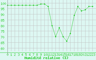 Courbe de l'humidit relative pour Lannion (22)