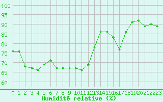 Courbe de l'humidit relative pour Lons-le-Saunier (39)