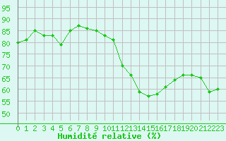 Courbe de l'humidit relative pour Jan (Esp)