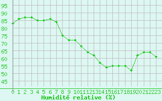 Courbe de l'humidit relative pour Figari (2A)