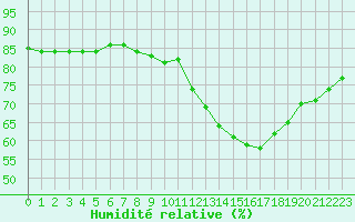 Courbe de l'humidit relative pour Fains-Veel (55)