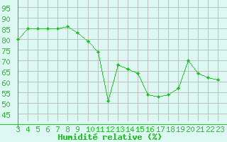 Courbe de l'humidit relative pour Perpignan Moulin  Vent (66)