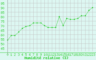 Courbe de l'humidit relative pour Deauville (14)