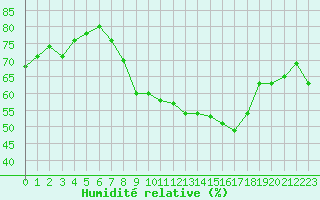 Courbe de l'humidit relative pour Als (30)