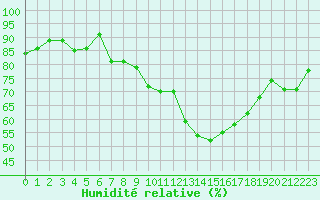 Courbe de l'humidit relative pour Montpellier (34)