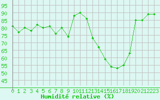 Courbe de l'humidit relative pour Tarbes (65)