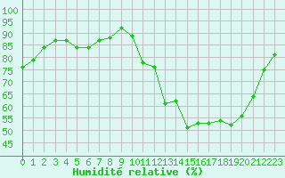 Courbe de l'humidit relative pour Woluwe-Saint-Pierre (Be)