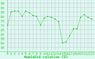 Courbe de l'humidit relative pour Cap Cpet (83)