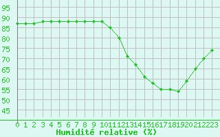 Courbe de l'humidit relative pour Fains-Veel (55)