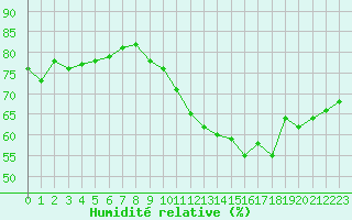 Courbe de l'humidit relative pour Melun (77)