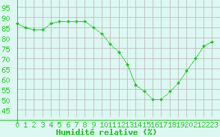 Courbe de l'humidit relative pour Corsept (44)