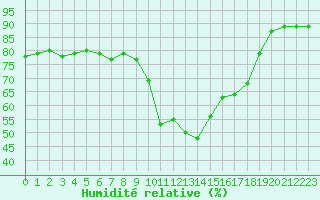Courbe de l'humidit relative pour Sant Quint - La Boria (Esp)