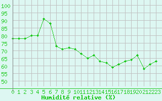 Courbe de l'humidit relative pour Cap Gris-Nez (62)