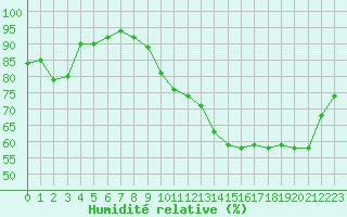 Courbe de l'humidit relative pour Bordeaux (33)