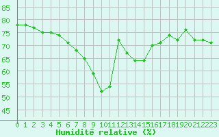 Courbe de l'humidit relative pour Nice (06)