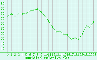 Courbe de l'humidit relative pour Avila - La Colilla (Esp)