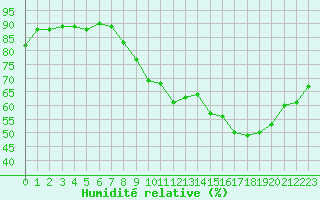 Courbe de l'humidit relative pour Grenoble/St-Etienne-St-Geoirs (38)