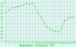 Courbe de l'humidit relative pour Biache-Saint-Vaast (62)