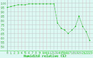 Courbe de l'humidit relative pour Marignane (13)