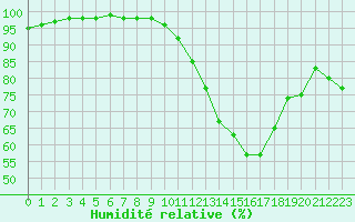 Courbe de l'humidit relative pour Saint-Quentin (02)