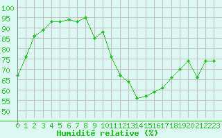 Courbe de l'humidit relative pour Figari (2A)