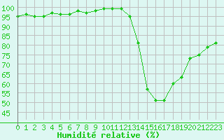 Courbe de l'humidit relative pour Cazaux (33)