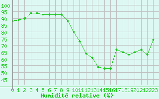 Courbe de l'humidit relative pour Gurande (44)