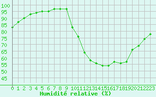 Courbe de l'humidit relative pour Marquise (62)