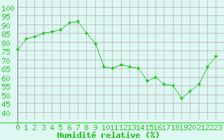 Courbe de l'humidit relative pour Combs-la-Ville (77)
