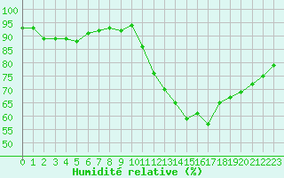 Courbe de l'humidit relative pour Guret (23)