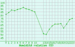 Courbe de l'humidit relative pour Potes / Torre del Infantado (Esp)