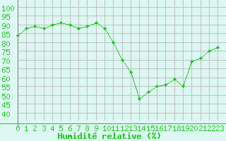 Courbe de l'humidit relative pour Crest (26)