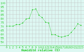 Courbe de l'humidit relative pour Cazaux (33)