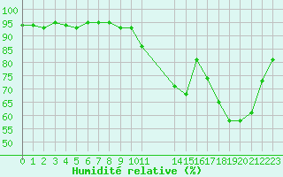Courbe de l'humidit relative pour Brigueuil (16)