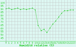 Courbe de l'humidit relative pour Lans-en-Vercors (38)