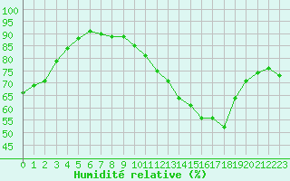Courbe de l'humidit relative pour Saint-Mdard-d'Aunis (17)