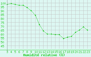 Courbe de l'humidit relative pour Prigueux (24)