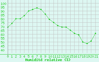 Courbe de l'humidit relative pour Cernay (86)