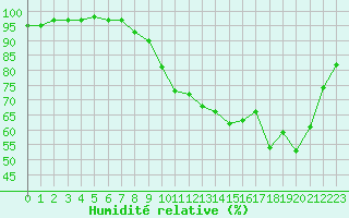 Courbe de l'humidit relative pour Lons-le-Saunier (39)