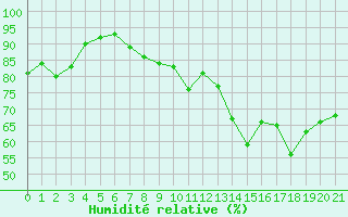 Courbe de l'humidit relative pour Toulouse-Francazal (31)