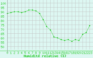 Courbe de l'humidit relative pour Cognac (16)