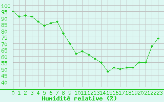 Courbe de l'humidit relative pour Toussus-le-Noble (78)