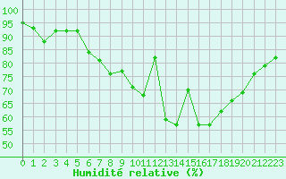 Courbe de l'humidit relative pour Saint-Igneuc (22)