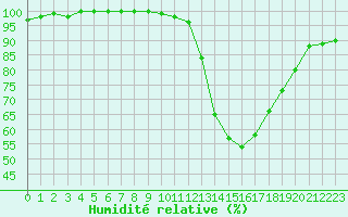 Courbe de l'humidit relative pour Ambrieu (01)
