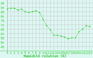 Courbe de l'humidit relative pour Abbeville (80)