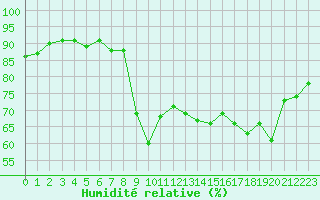 Courbe de l'humidit relative pour Sanary-sur-Mer (83)