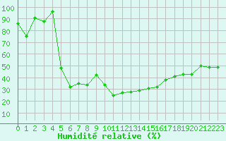 Courbe de l'humidit relative pour Col des Rochilles - Nivose (73)