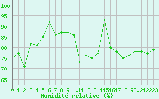 Courbe de l'humidit relative pour Saint-Georges-d'Oleron (17)